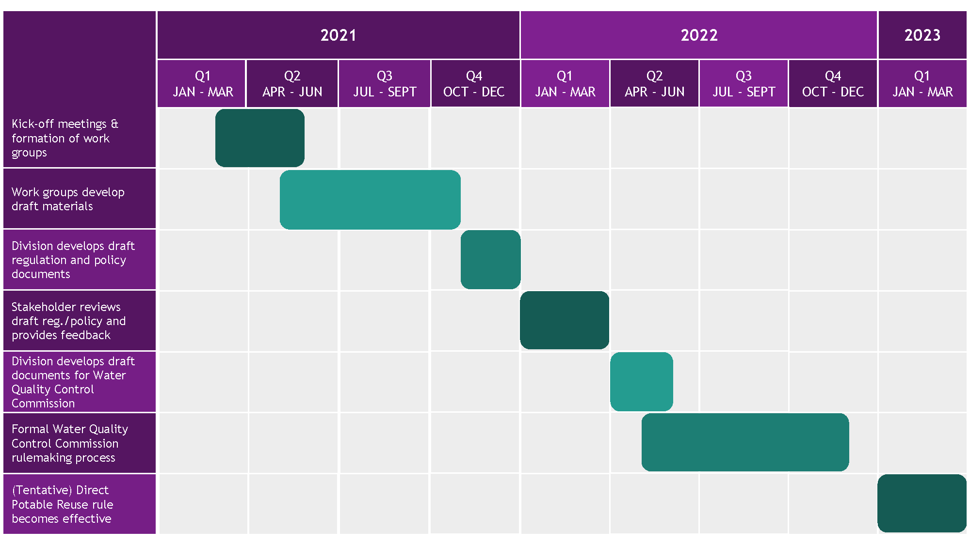 Engagement timeline graph