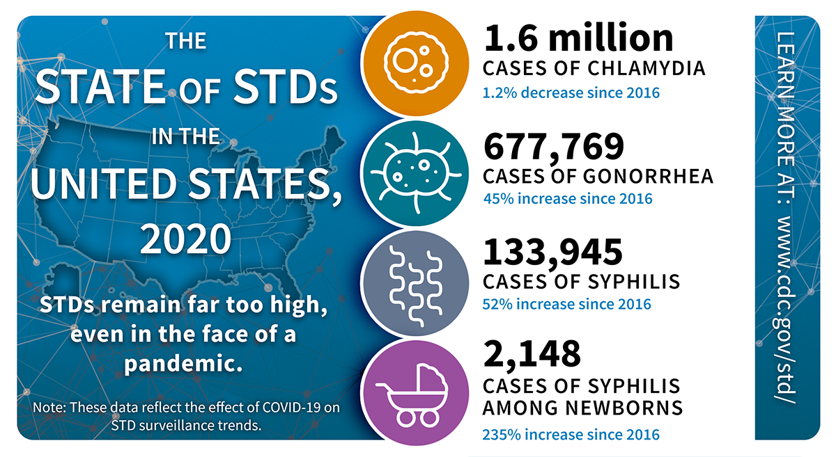 U.S. std chart