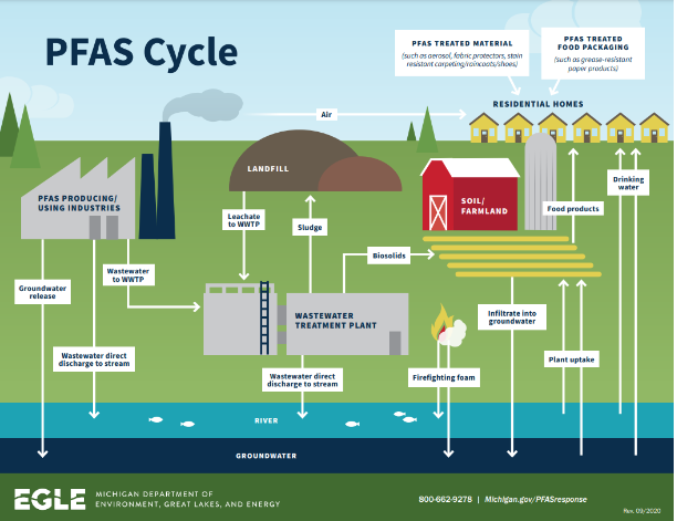 PFAS Cycle