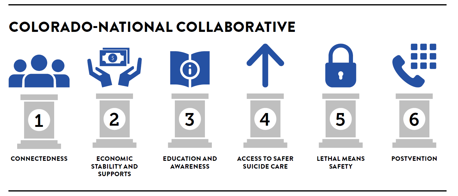 Colorado-National Collaborative Graphic illustrates six pillars from left to right. Pillar 1 Connectedness; Pillar 2: Economic Stability and Supports; Pillar 3: Education and Awareness; Pillar 4: Access to Safer Suicide Care; Pillar 5: Lethal Means Safety; Pillar 6: Postvention