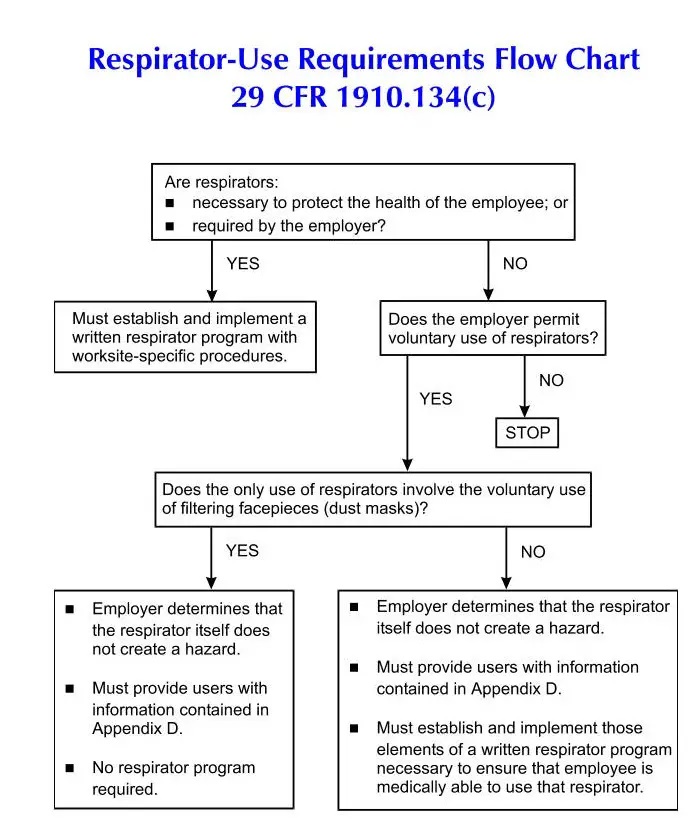 respirator flowchart