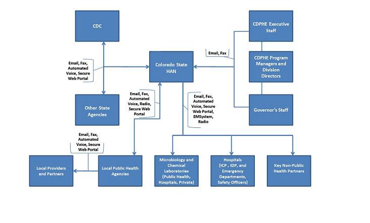 HAN flowchart