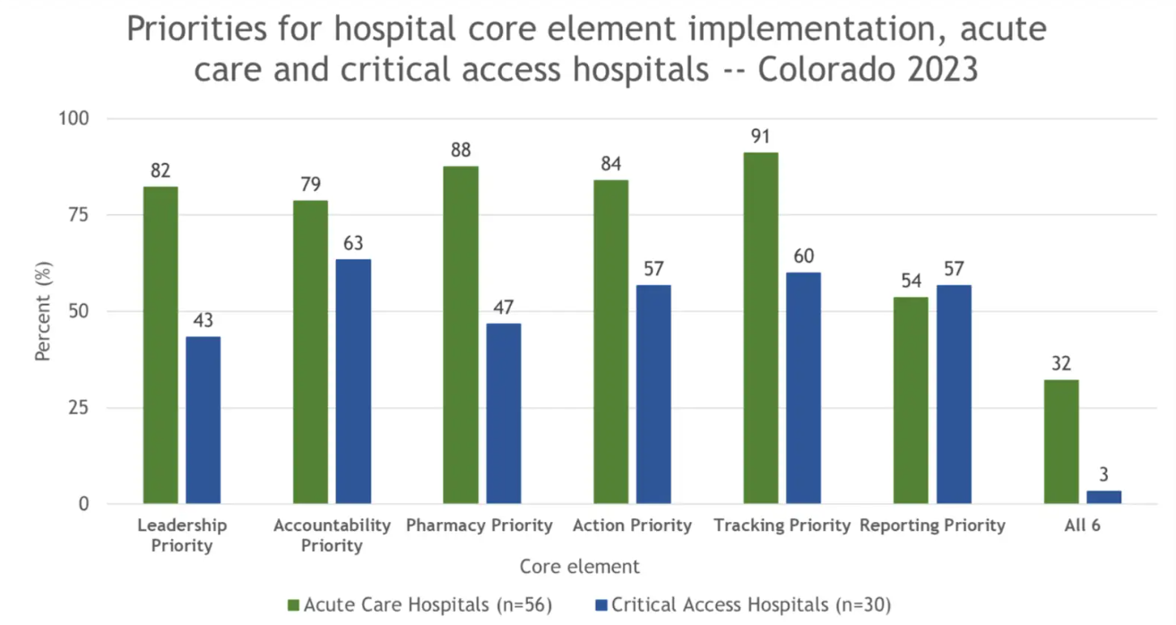 This image shows a bar chart titled: "Priorities for hospital core element implementation, acute care and critical access hospitals --Colorado 2023." The x-axis lists the priorities for core element implementation which include Leadership Priority, Accountability Priority, Pharmacy Priority, Expertise Priority, Action Priority, Tracking Priority, Reporting Priority, and all six priorities for hospital core element implementation combined. The y-axis indicates the percent of acute care and critical access hospitals meeting each category. Fifty-four to 91% of acute care hospitals reported meeting each individual priority for hospital core element implementation, and 32% reported meeting all seven priorities. Forty-three to 63% of critical access hospitals reported meeting each individual priority for core element implementation and 3% reported meeting all seven priorities.