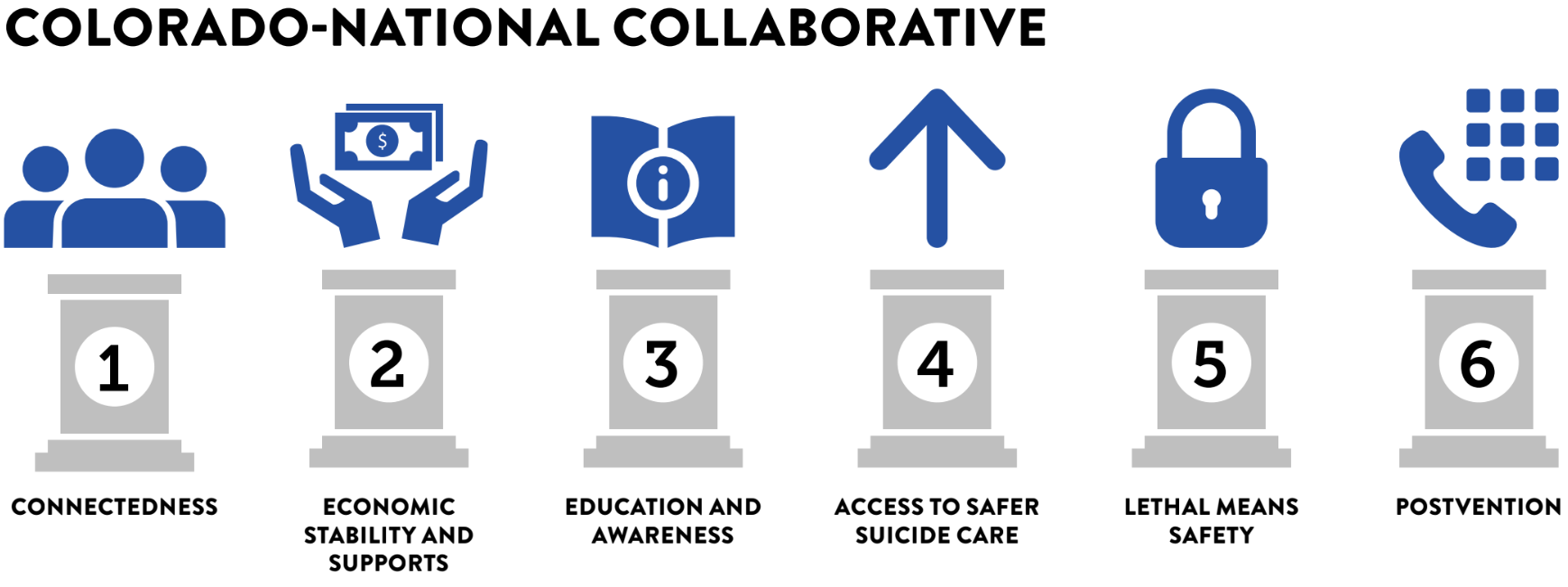 Colorado-National Collaborative Graphic illustrates six pillars from left to right. Pillar 1 Connectedness; Pillar 2: Economic Stability and Supports; Pillar 3: Education and Awareness; Pillar 4: Access to Safer Suicide Care; Pillar 5: Lethal Means Safety; Pillar 6: Postvention