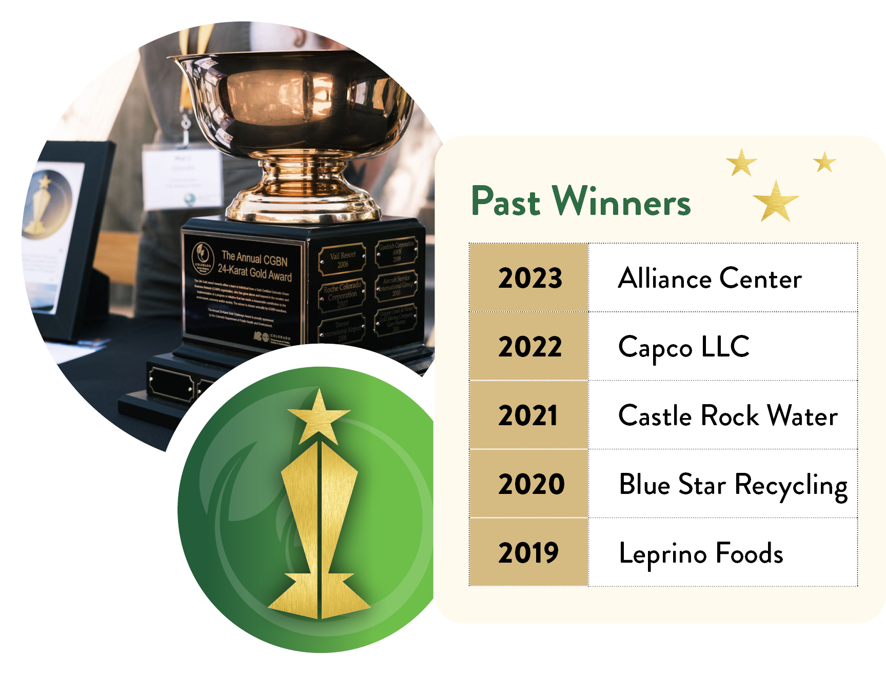 Past Winners: 2023: Alliance Center; 2022: Capco LLC; 2021: Castle Rock Water; 2020: Blue Star Recycling; 2019: Leprino Foods Company