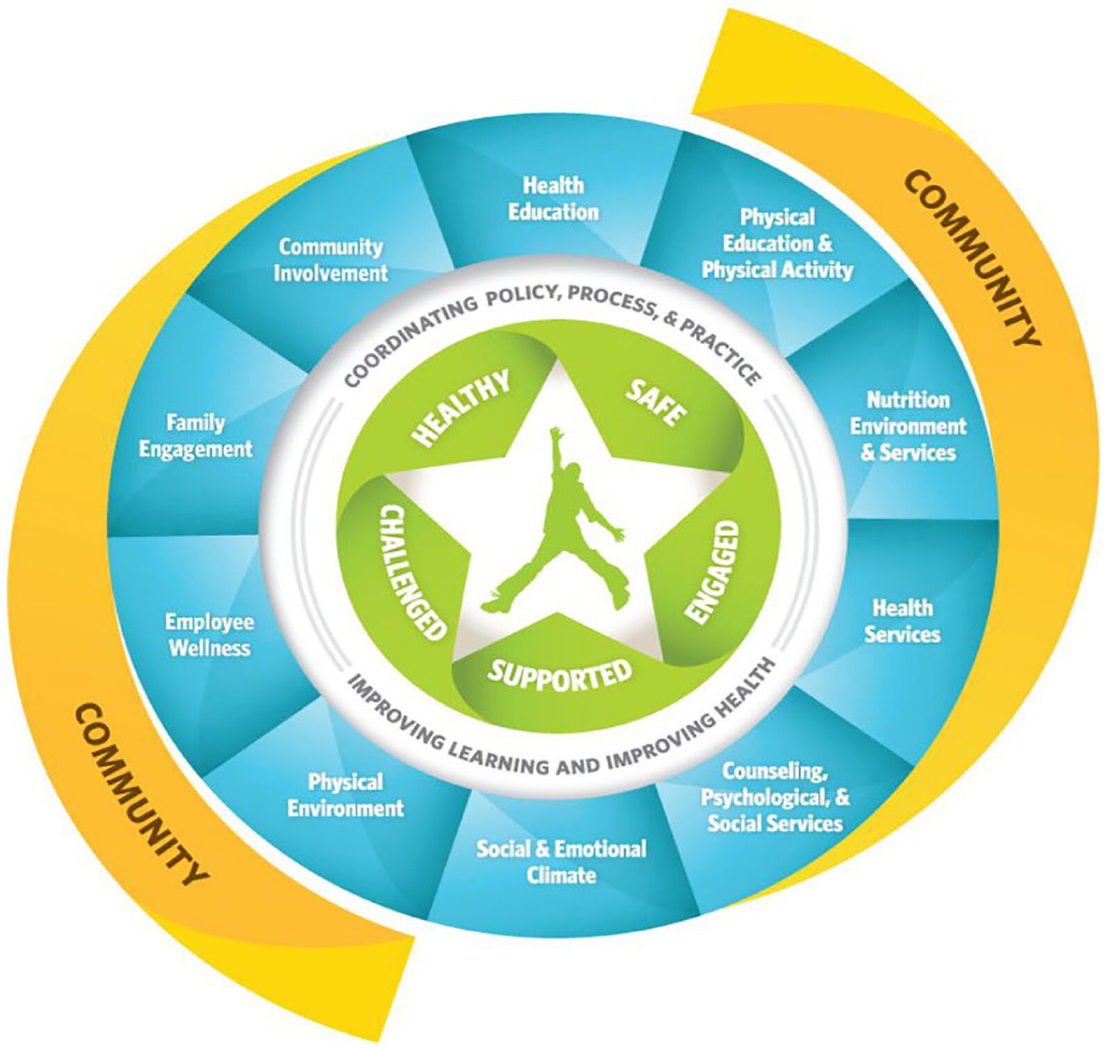 Graphic showing the Whole School, Whole Community, Whole Child (WSCC) framework that calls out the multiple components in a student’s environment that intersect impacting health and education