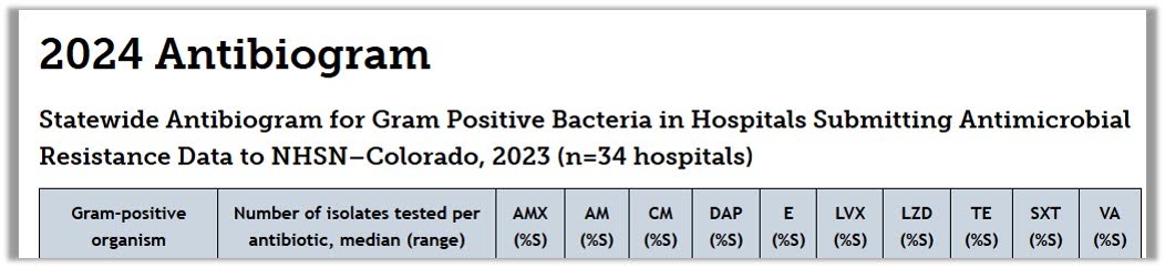 antibiogram table