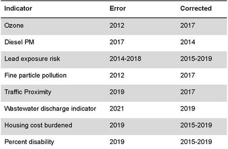 a table with data and text