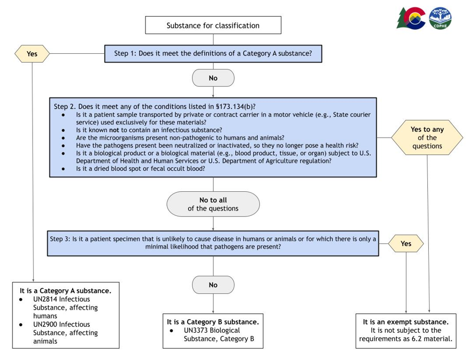 specimen classification flowchart. pdf version is the link above.